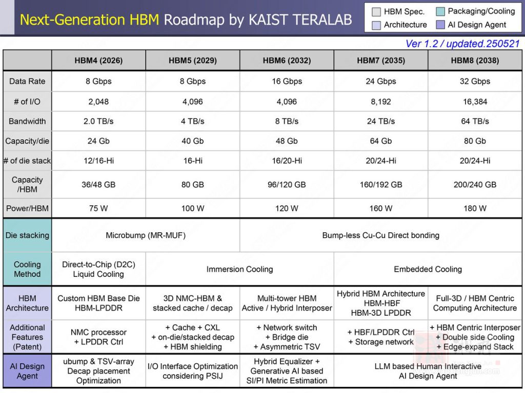 HBM内存 RoadMap 图示2