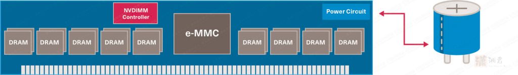 图3 描述了具有DRAM、eMMC闪存、控制器和超级电容器的标准NVDIMM应用
