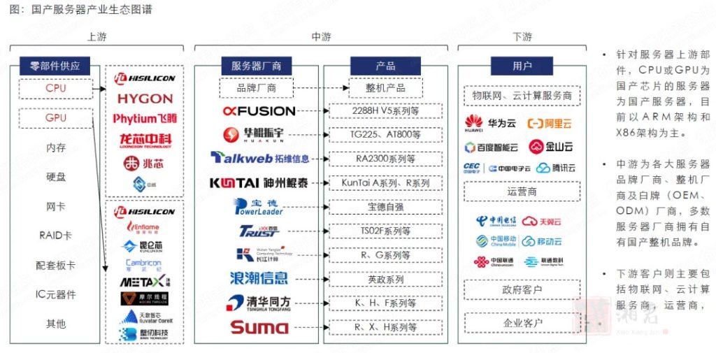 国产服务器产业链 图示
