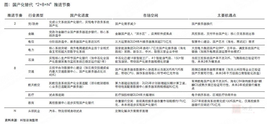 国产化替代“2+8+N”推进节奏